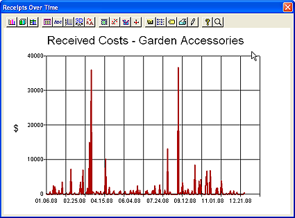 Receipts Over Time Graph